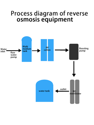 Ro Water Purification System Residential Water Treatment Plant Industrial Reverse Osmosis Water Filter Systems